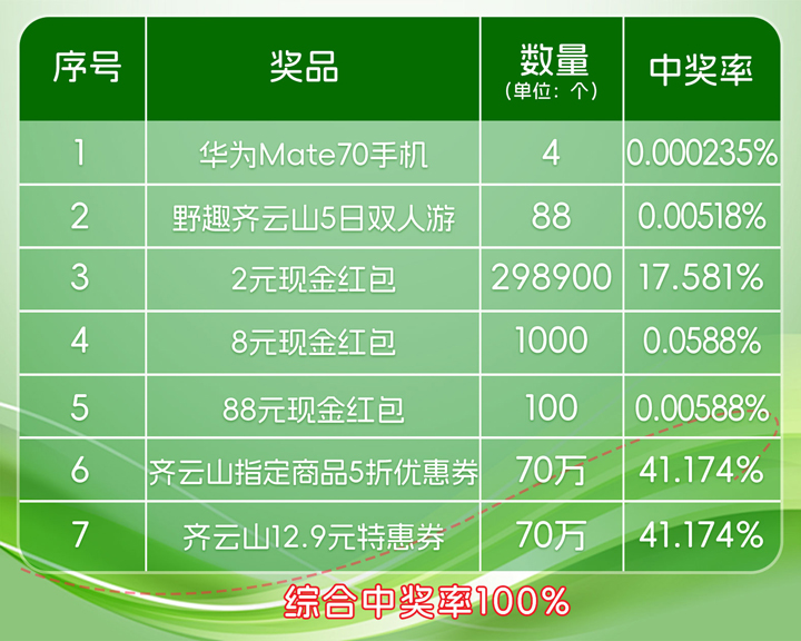 吃零食还能中手机？？？？？？？？购南酸枣糕加入抽奖，，，，，华为Mate70??日双人游、现金红包所有署??05.jpg